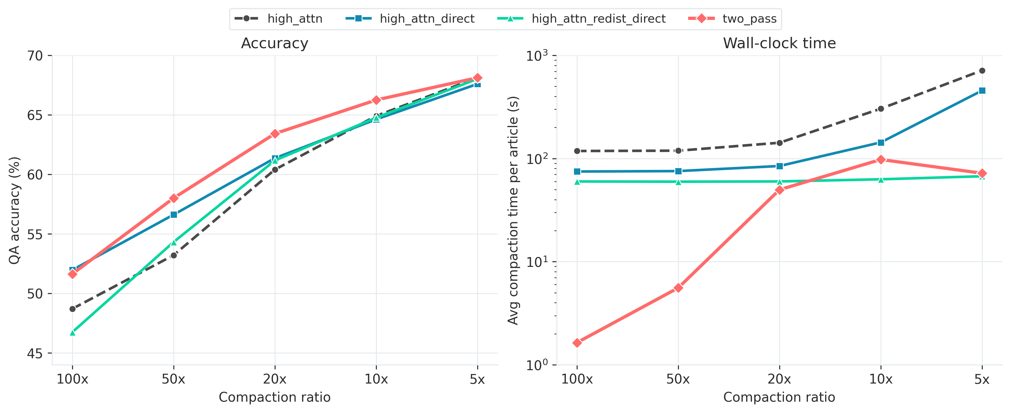 Accuracy on QuALITY and average compaction time per article for all four methods and all five compaction ratios. All four methods generally have similar accuracy across compaction ratios, which suggests that our optimizations of direct value selection, $\beta$ redistribution, and two-pass attention are “free lunch”. This is reflected in the speedups: two_pass is much faster than high_attn at any given compaction ratio, for an average speedup of ~6x!