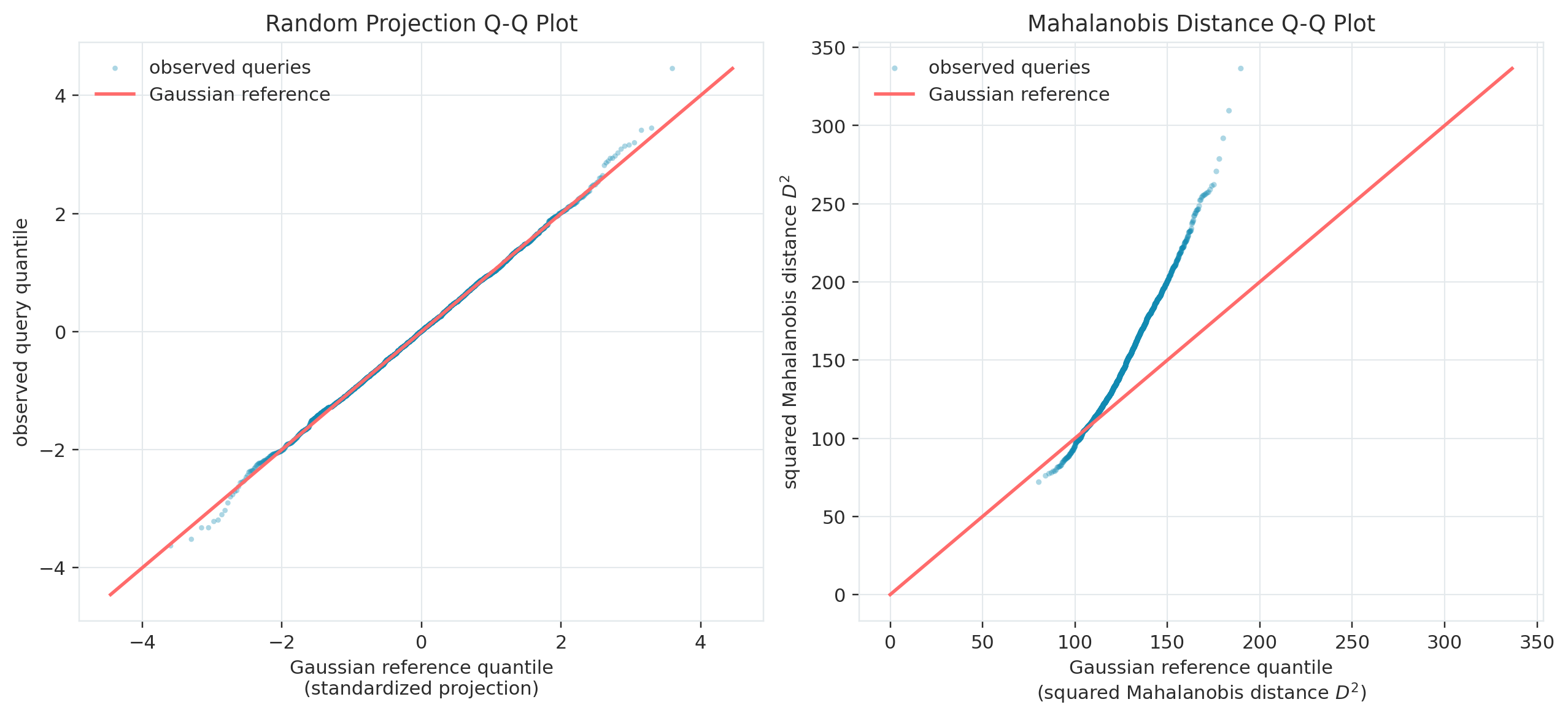Q-Q plots comparing query vectors from Qwen3-4B to a reference Gaussian. On the left, we randomly project each 128-dim query vector to a scalar, and we can see that these scalars closely follow a Gaussian. However, the full query vectors themselves do not closely follow a multivariate Gaussian. On the right, we fit a distribution using a set of query vectors. Then, we measure the Mahalanobis distance of held-out queries to the distribution. The held-out queries clearly diverge from the fitted Gaussian.