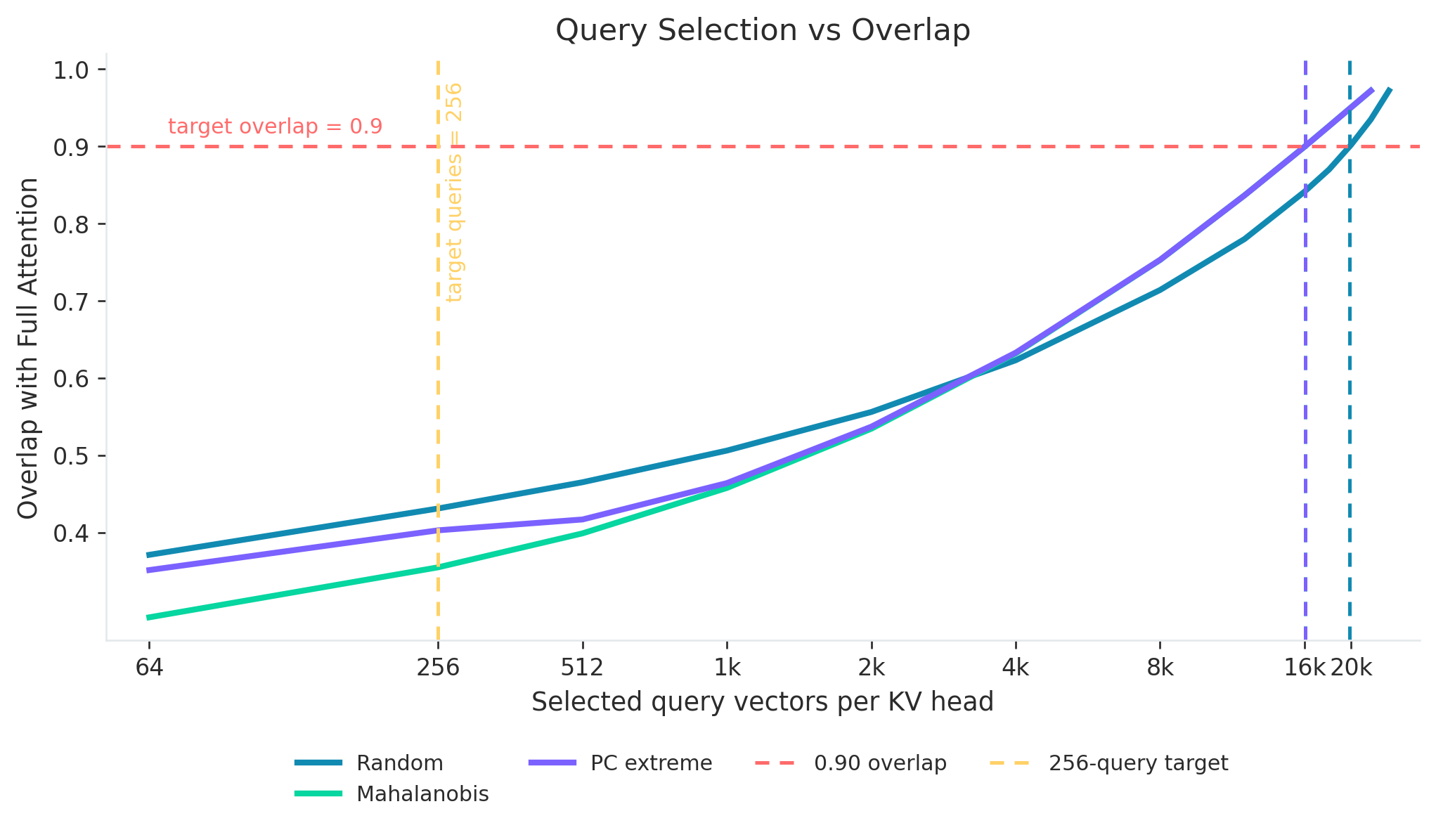 Overlap with full attention vs number of queries randomly sampled per head/layer, with a compaction ratio of 0.05. Sampling 256 queries yields an overlap of 0.3-0.4. To get to an overlap of 0.9, we need ~16k-20k queries, which is 65-80% of all the queries available.