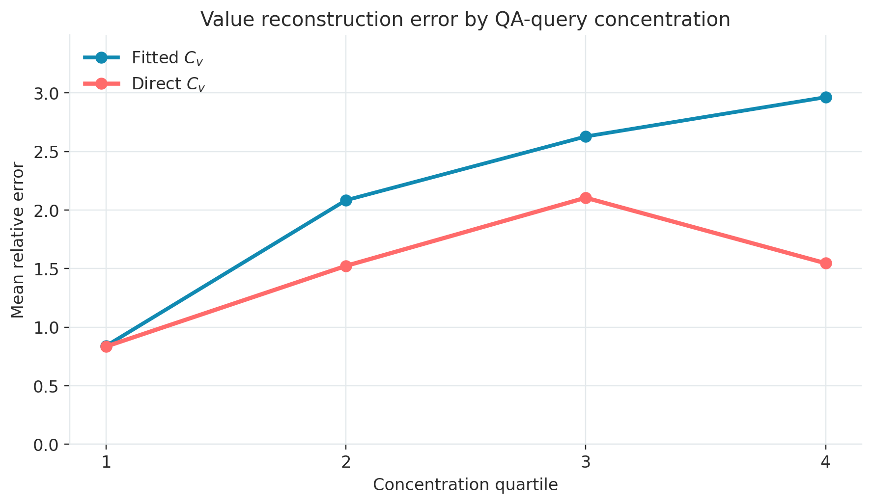 Value reconstruction error per quartile of how “concentrated” queries are. We take all the attention heads and