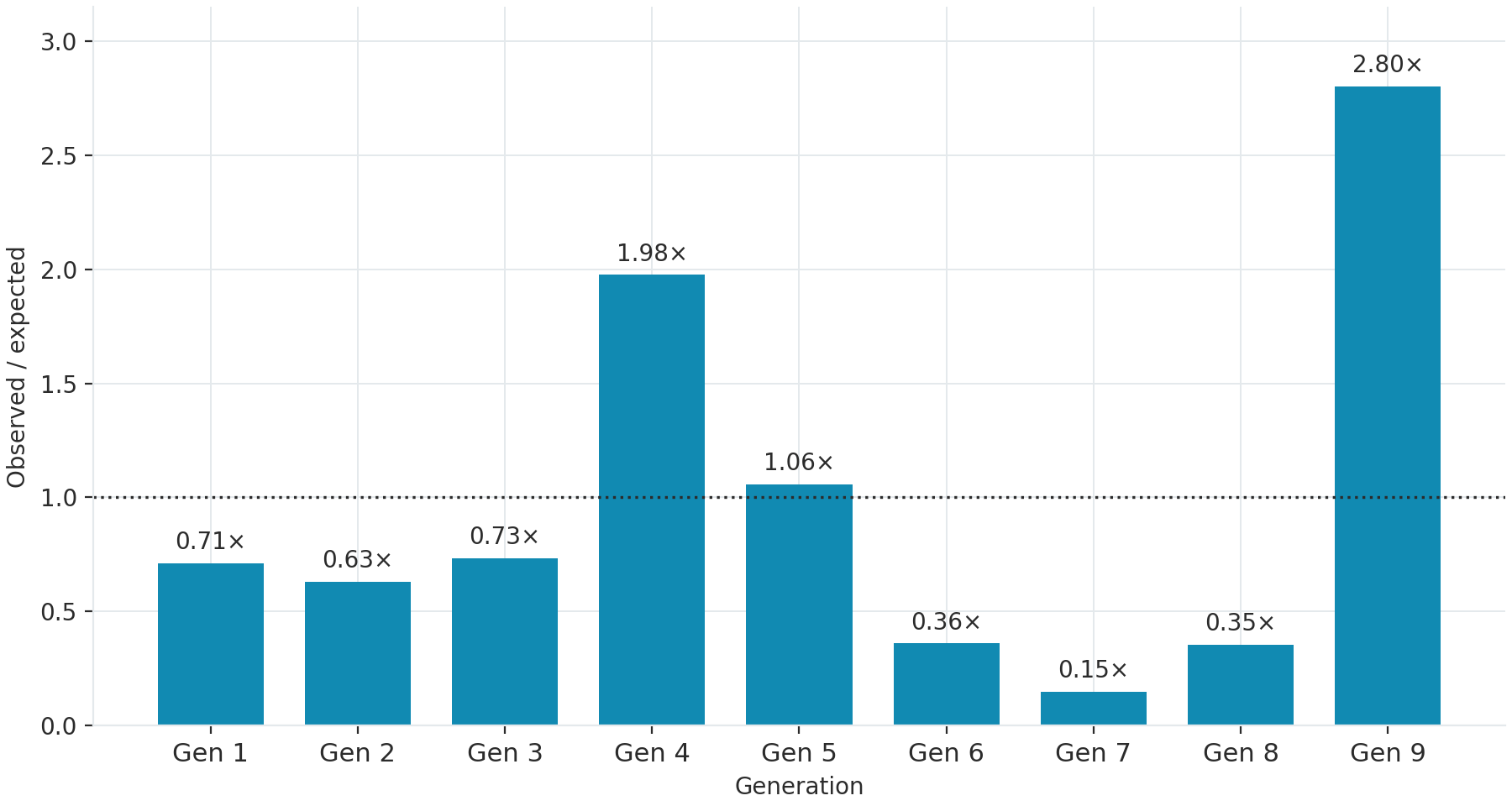 Observed counts of Pokemon / Expected counts of Pokemon, per generation. Gen 4 and Gen 9 are very popular, Gen 5 is as expected, and the remaining generations are all underrepresented.