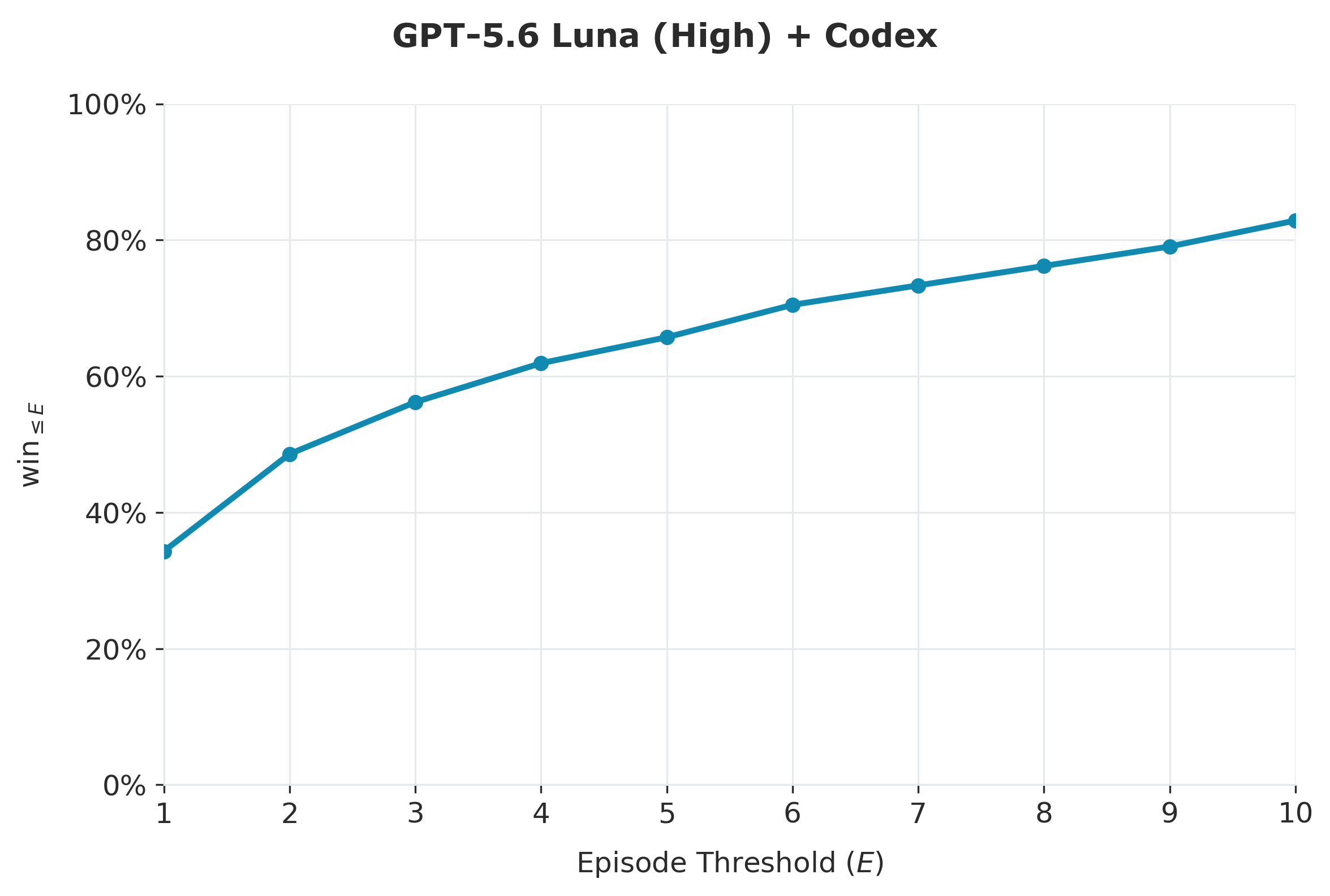 Cumulative benchmark performance of GPT-5.6 Luna (high) in Codex on 21 tasks. Each task was evaluated in 5 independent trials with an episode budget of 10. The plotted metric shows the fraction of all trials that succeeded within $E$ episodes. The agent wins 34.3% of trials at $E=1$, all the way up to 82.9% trials at $E=10$