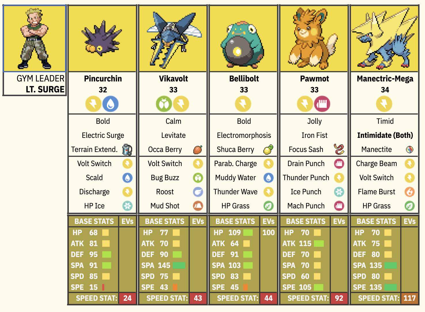 Lt. Surge&rsquo;s team. Note that every Pokemon has an ability to deal with Ground type counters, whether its Ice/Water/Grass type coverage moves, the Shuca Berry, or the Levitate ability. Lt. Surge also has a Mega Evolution in Mega Manectric, which gives double Intimidate and an extremely fast special sweeper w/Charge Beam boosting its SPATK. Pincurchin sets up the Electric Terrain, which boosts Electric type moves by 50%, and Bellibolt is an annoying stall Pokemon that heals itself up.