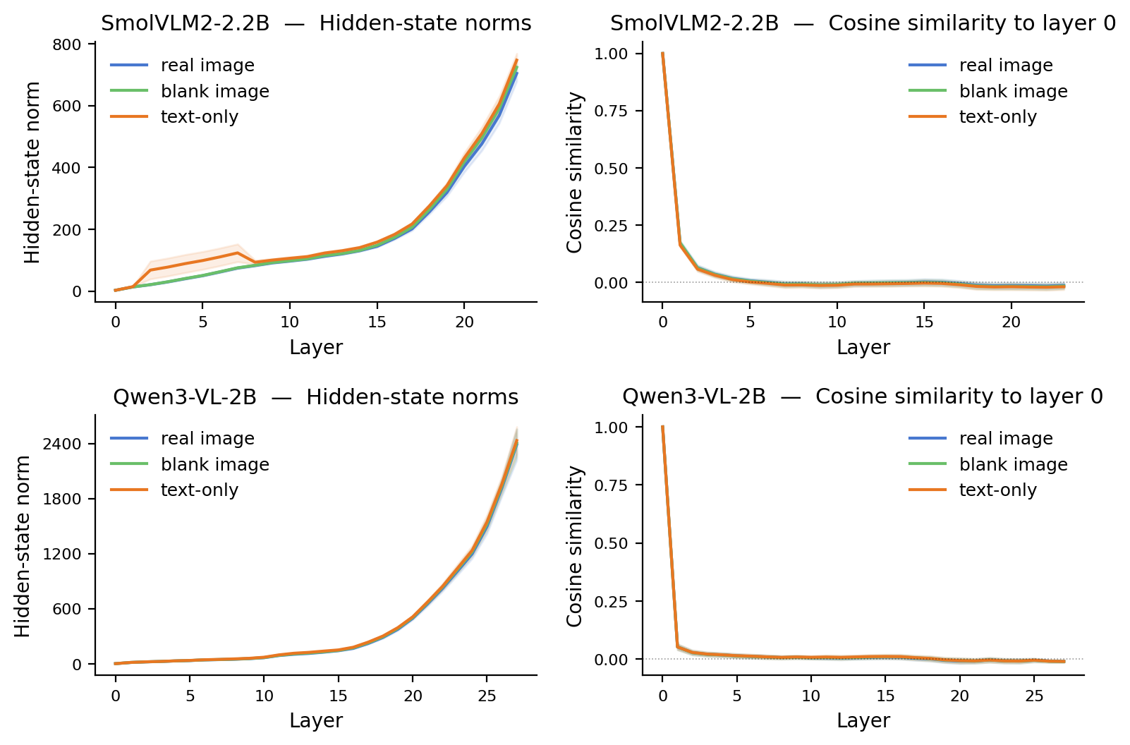 Hidden state norms and cosine similarity to layer 0 for text tokens in three different settings: multimodal inputs with real images, multimodal inputs with blank images, and text-only inputs. In all three settings, the curves show nearly identical patterns, indicating that the presence of vision tokens and their content actually have very little influence on the statistical trajectory of text tokens.