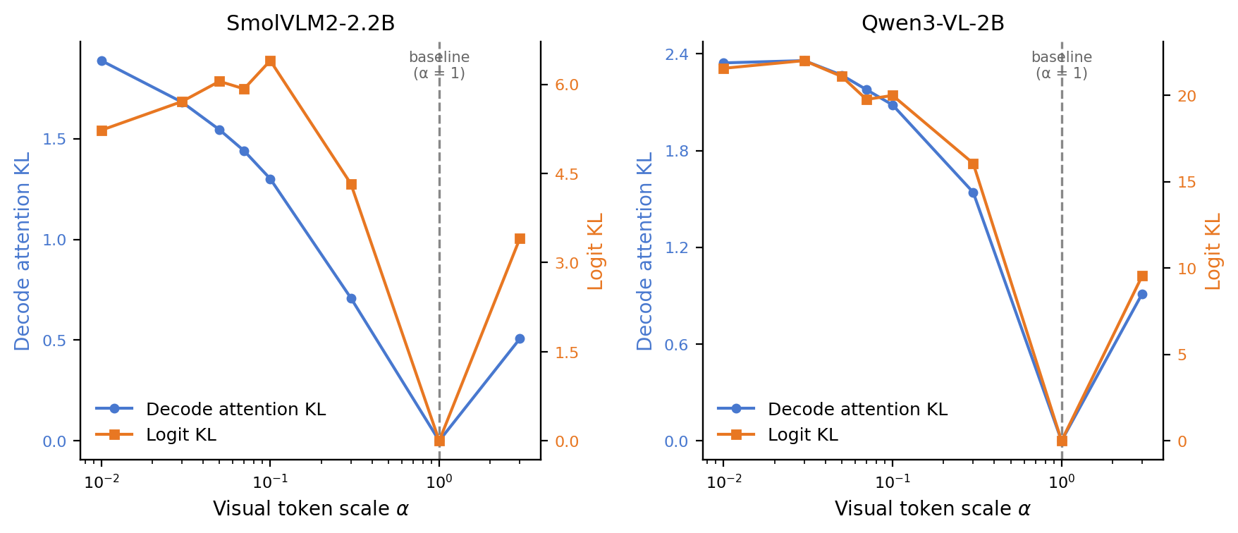 Vision attention mass KL and output logit KL as a function of $\alpha$, per model. As $\alpha$ moves away from the baseline (1.0), KL rises, indicating that the model&rsquo;s behavior (in terms of which tokens it attends to and which tokens it outputs) change significantly, even when we pick $\alpha$ to match vision and text norms.