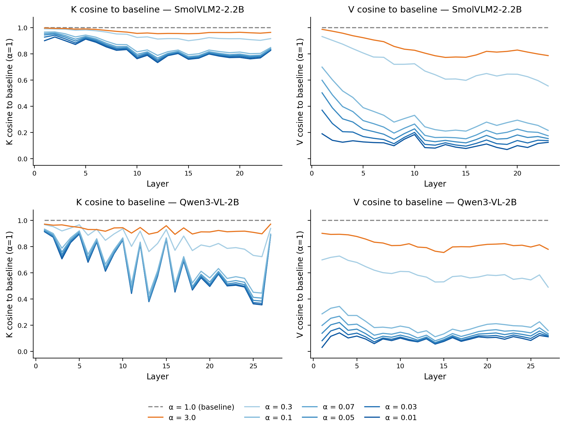 Cosine similarity of new projected keys/values to original keys/values per-model, across a sweep of $\alpha$. Keys maintain much higher directional similarity with the baseline compared to values. This implies that while $W_K$ sits in relatively scale-stable directions, $W_V$ does not. The disruption of inference-time scaling appears in the visual values, meaning the model functionally reads &ldquo;garbage&rdquo; out of its KV cache despite knowing where to look.