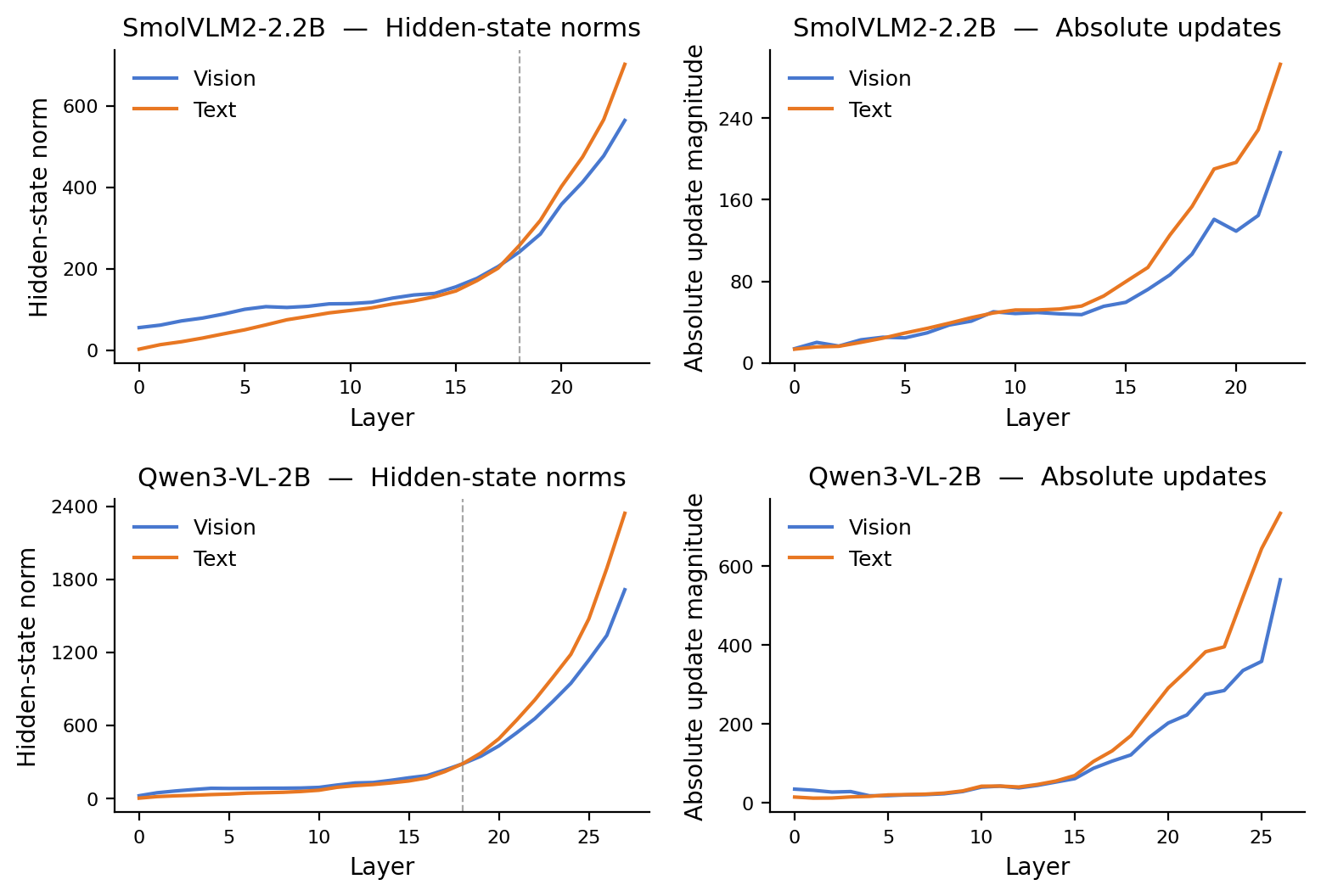 Hidden state $L_2$-norms and absolute update magnitudes per model/modality. When entering the VLM, vision tokens have a higher L2 norm than text tokens.
