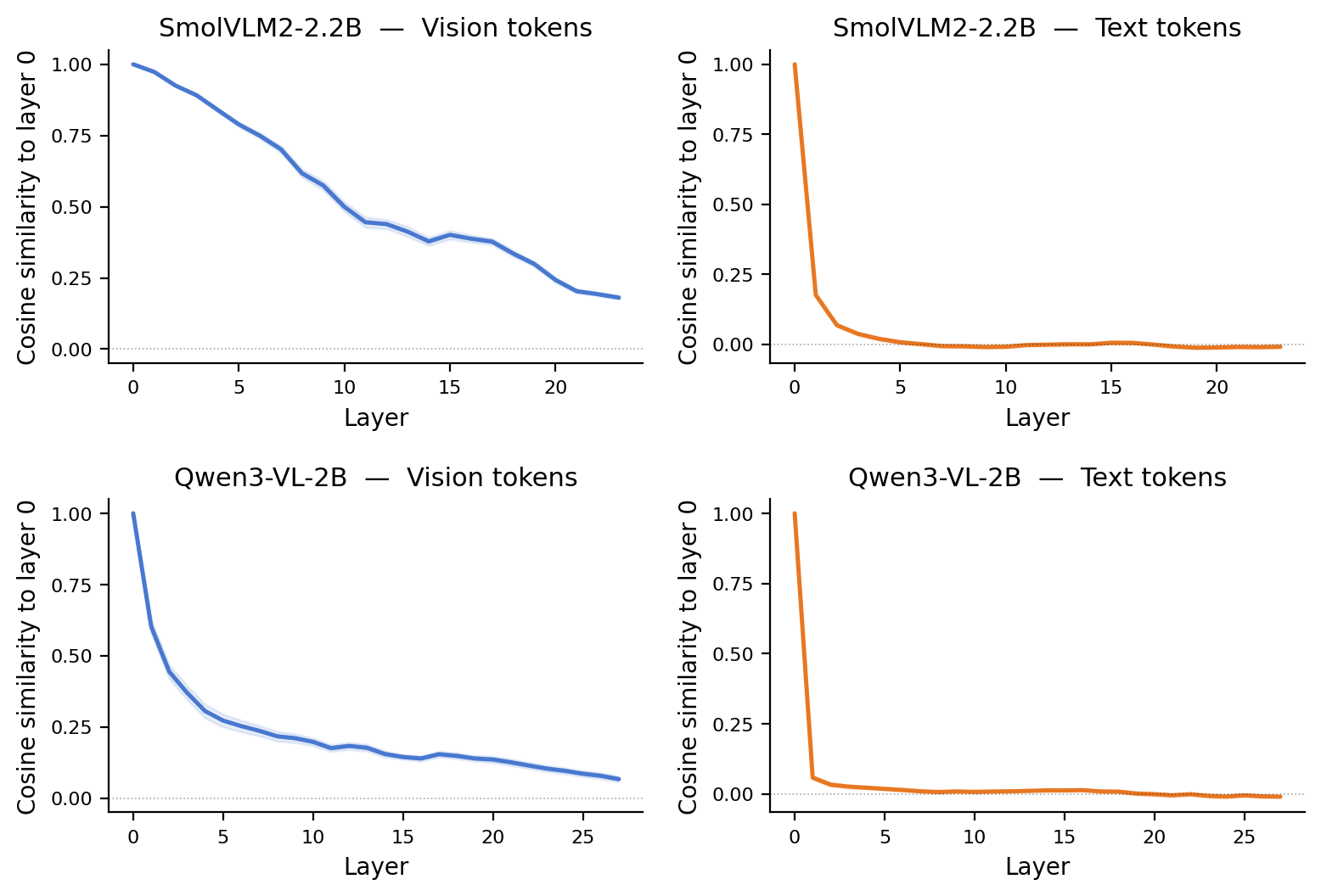 Cosine similarlity to layer 0 per model/modality. In both models, vision tokens rotate much slower than text tokens. This is directly the consequence of Observation 1: due to higher norms, the same update vector has a smaller impact on vision tokens, causing them to have a &ldquo;representational inertia&rdquo;.