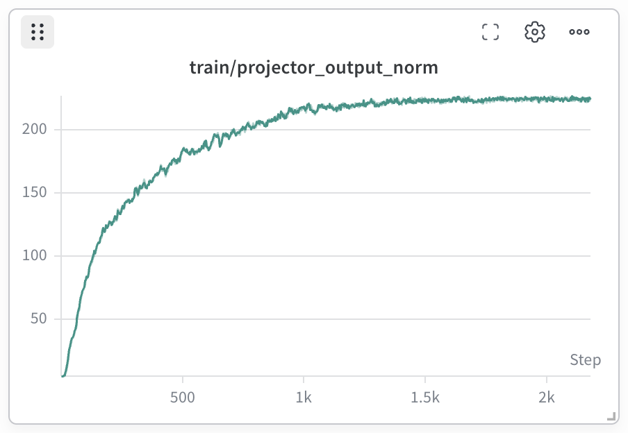 Projector mean output norm over the course of vision-language alignment training. The norm magnitude rises to roughly two orders of magnitude higher than the text token embedding norms.
